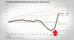 The plummet and sudden ride of Netflix download speed on Comcast. Graphic by Washington Post April 24, 2014