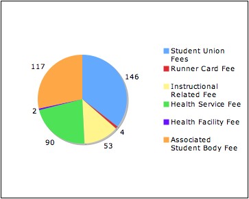 Students pay a total of $412 per quarter in fees on top of their tuition. Starting in spring quarter, that amount will raise by $15 to $427. (Katy McCoy/The Runner)