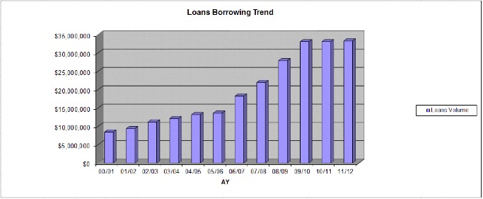 (Image from CSUB's Financial Aid Annual Report from 2012-13)