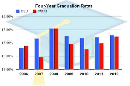 Four-year grad rates rank in system’s top ten