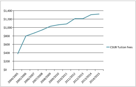 Student fees on the rise