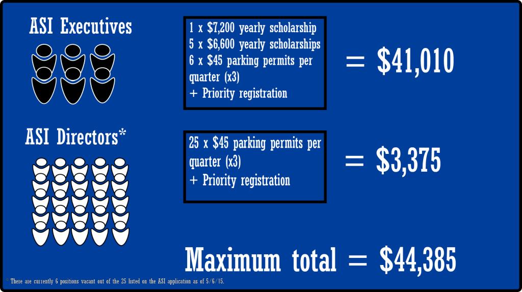 ASI's maximum cost with respect to student benefits is $44,385. That amount, and ASI's budget, is funded by an ASI fee paid by students. Eric Garza/The Runner