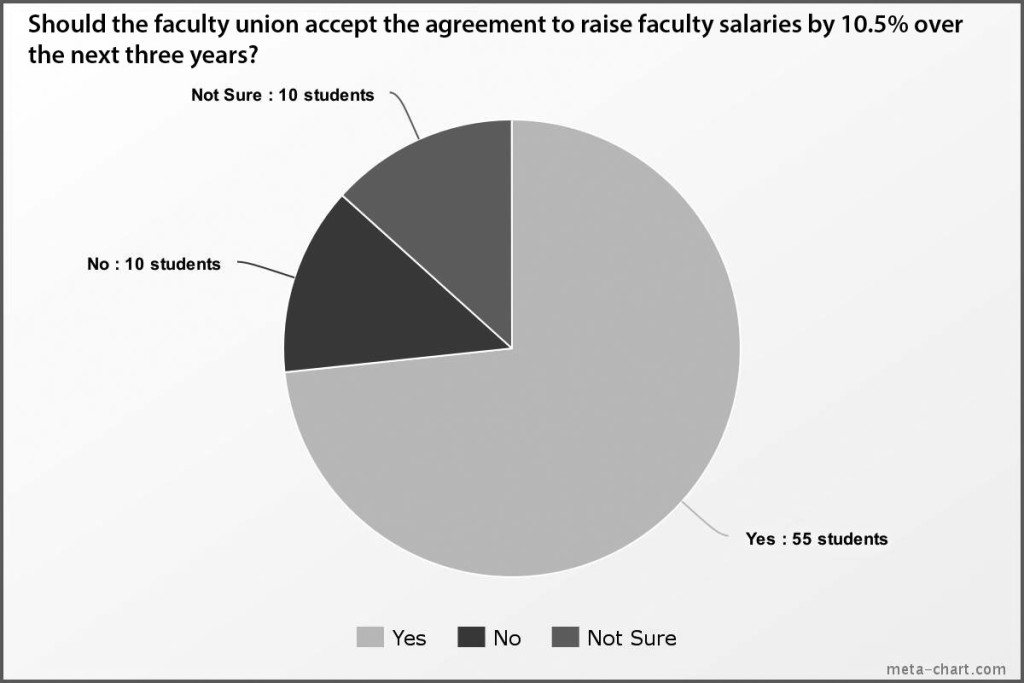 Students react to faculty salary increase agreement
