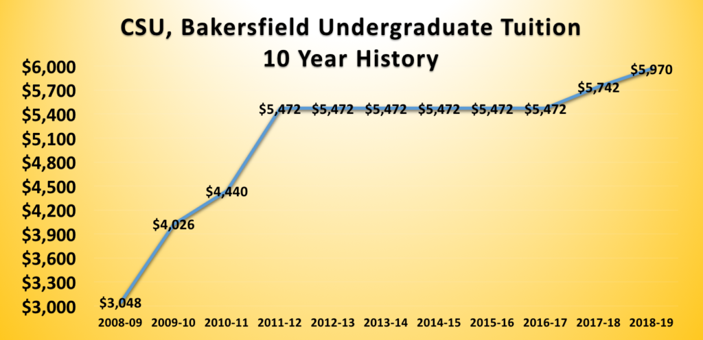 Illustration by Magdiel Carranza/The Runner This information was received by from the CSU Budget office. The numbers for 2018-19 is what the Board of Trustees expects to rise to. The Fees include what they will be after the Student Union expansion.