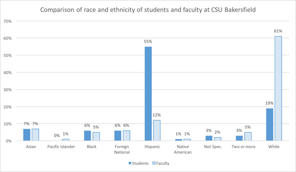 Data supplied by CSUB Instutional Planning, Research and Development
Fall 2017 CSUB student versus faculty diversity rates 