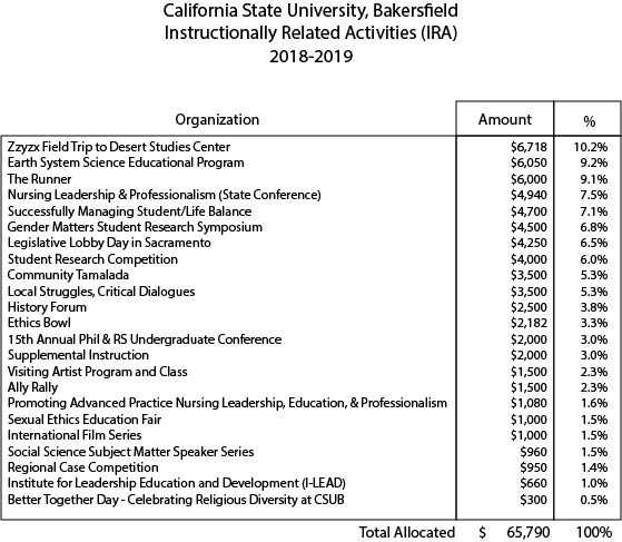 Over $65k in student fees granted to 23 campus groups