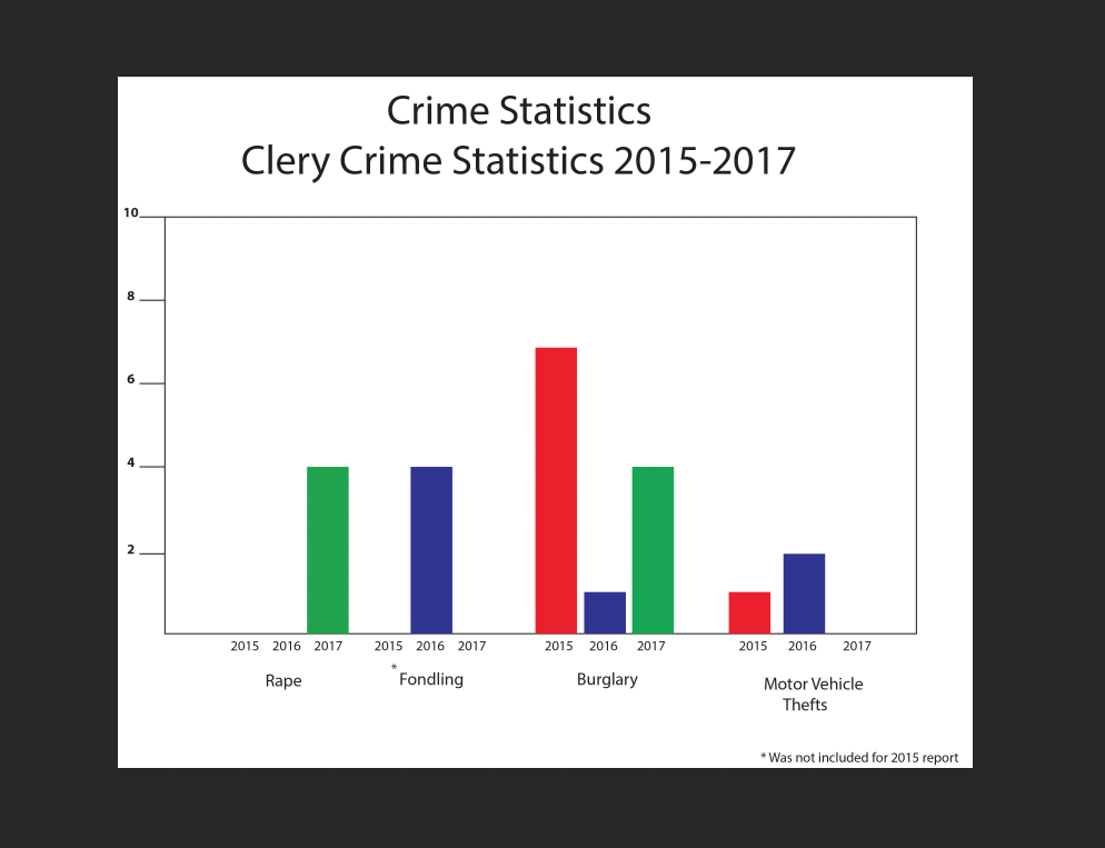 Four rapes reported in 2017 on Clery Report