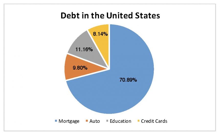The second largest source of debt is student loans in the United States. Sources: Journal of Economic Literature, Debt.org, and Indeed. 