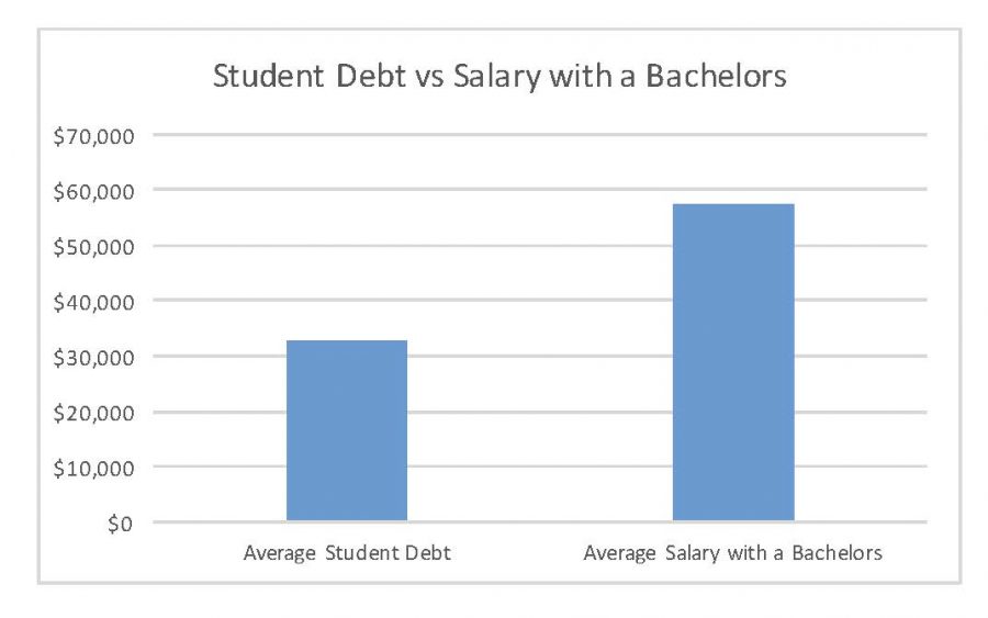 The nation's student loan debt has entered the trillions, yet college is portrayed as one of the only tickets to success. Sources: SHRM and Forbes. 