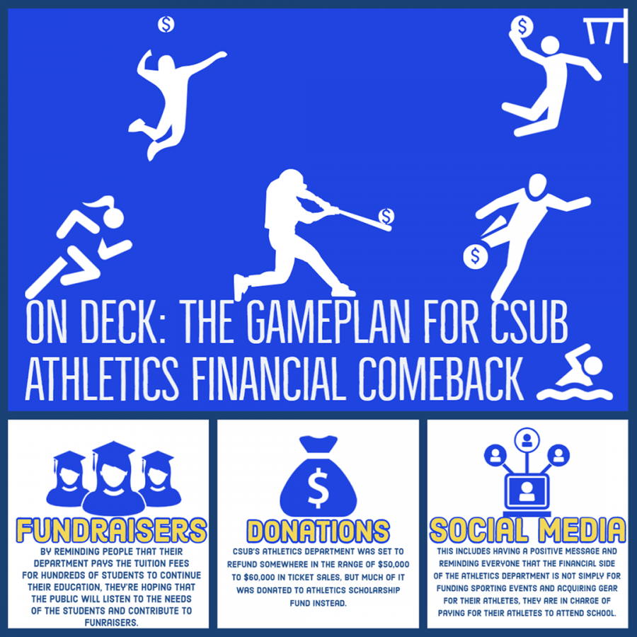 On deck: The gameplan for CSUB athletics financial comeback