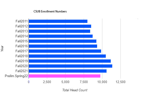 Bar chart showing the decline of enrollment at CSUB in Spring 2022.
