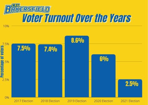 Chart of voter turnout through the years 2017 to 2021.