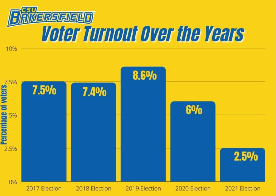 Chart of voter turnout through the years 2017 to 2021.