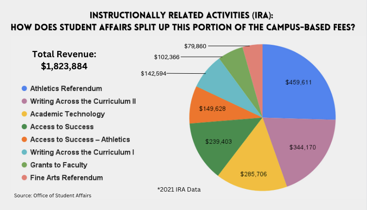 Student Fees Investigation: Student-funded grants resume for faculty