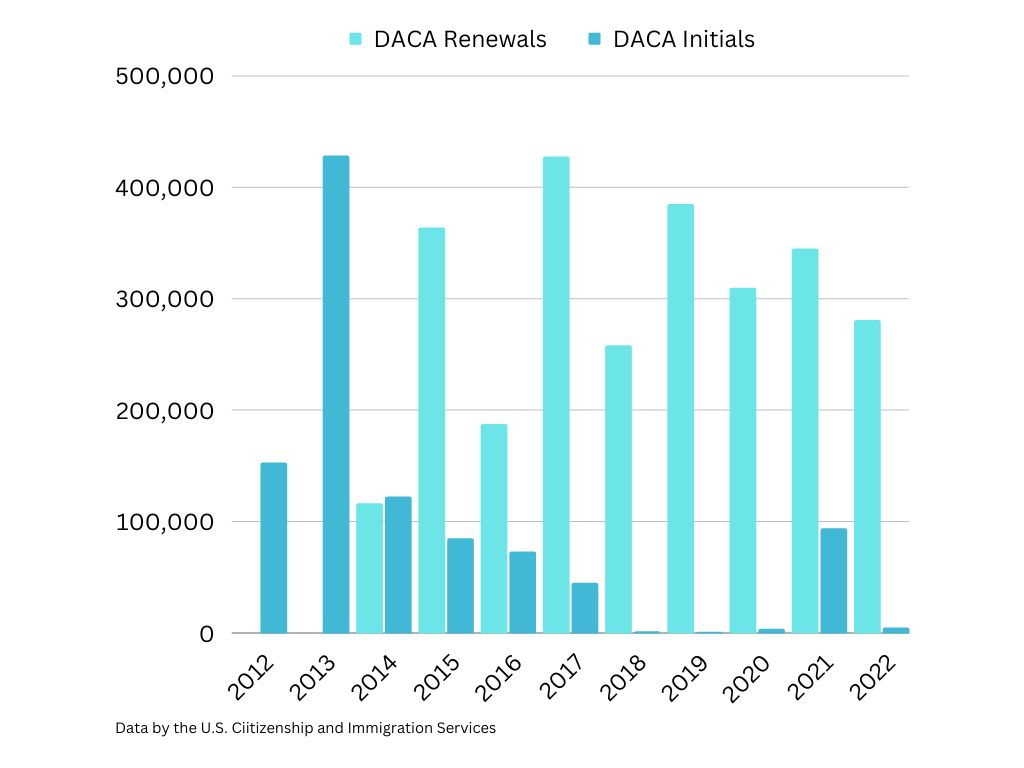 daca-renewals-and-initials-changes-over-the-years-the-runner