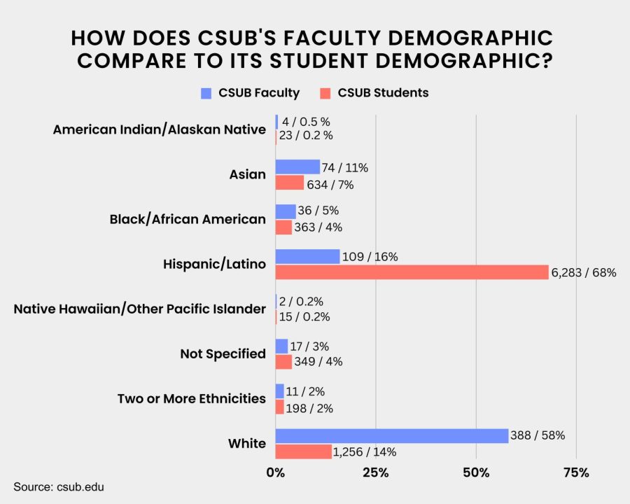 Editorial: Our Hispanic-serving institution deserves more diverse faculty