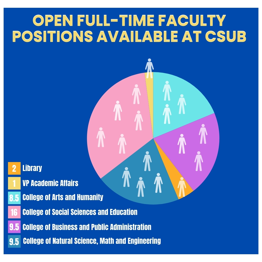 Data of open faculty positions open provided by Provost James Rodriguez. 