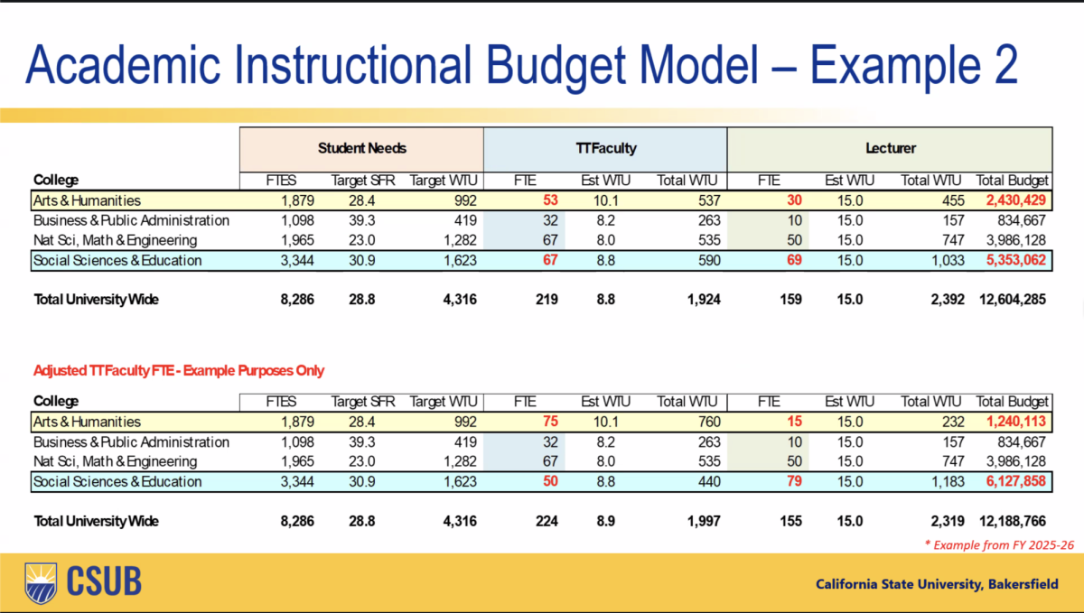 CSUB Town Hall Highlights Academic Instructional Model Budget